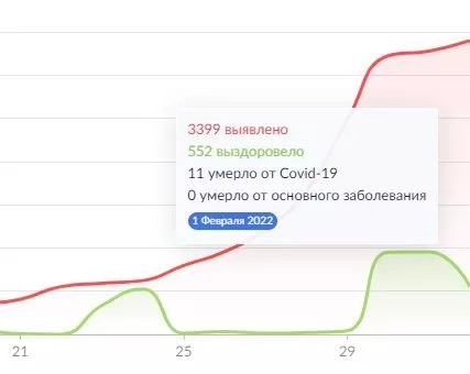 На Южном Урале в 10 раз выросла заболеваемость коронавирусом