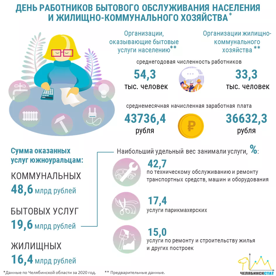 Челябинскстат посчитал, сколько услуг ЖКХ было оказано южноуральцам
