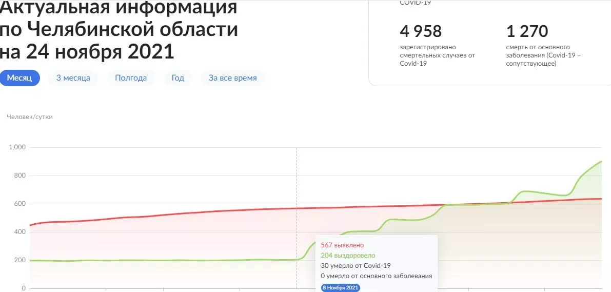 В Челябинской области совершен четырехкратных скачок количества выздоровевших от СOVID