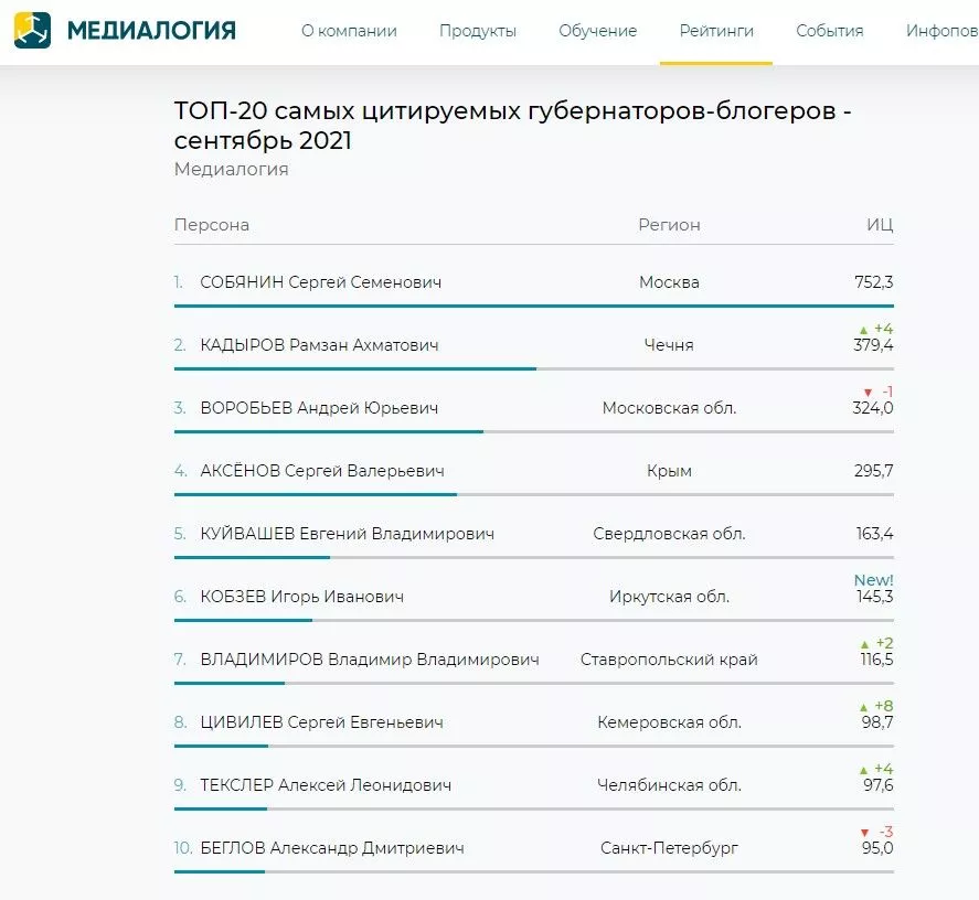 Алексей Текслер стал одним из самых цитируемых блогеров-губернаторов