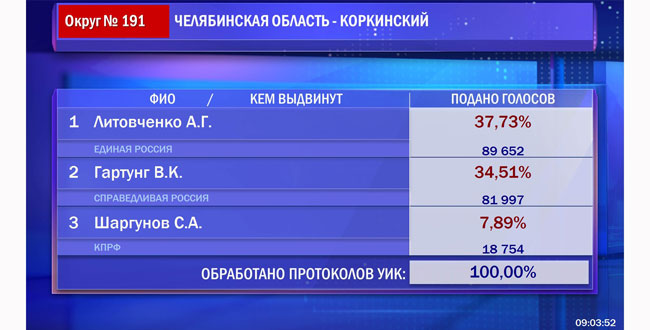 Обнародованы окончательные результаты голосования по Коркинскому избирательному округу №191