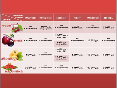 Мониторинг цен на ягоды в Копейске летом 2014 г.