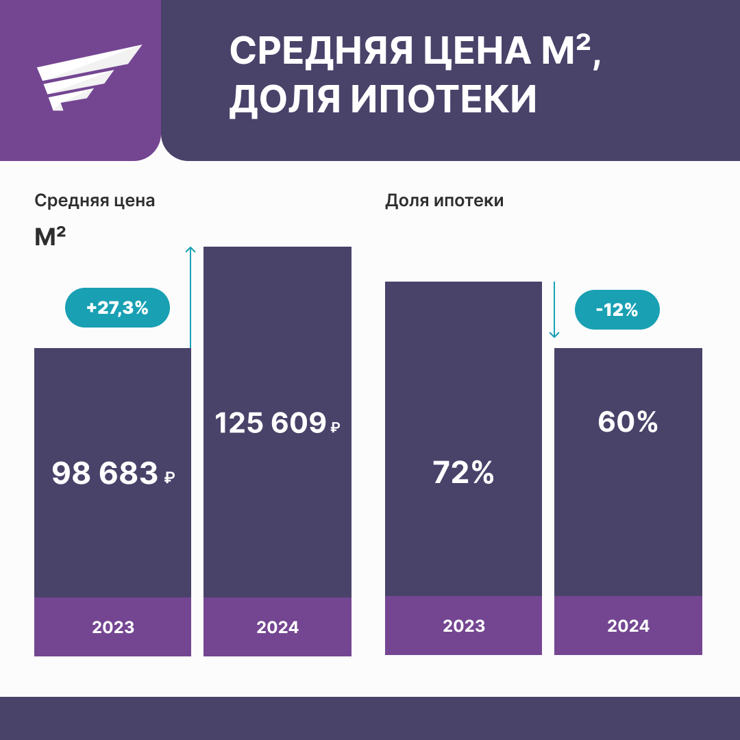 Группа компаний «АПРИ» отчиталась о результатах деятельности за 2024 год