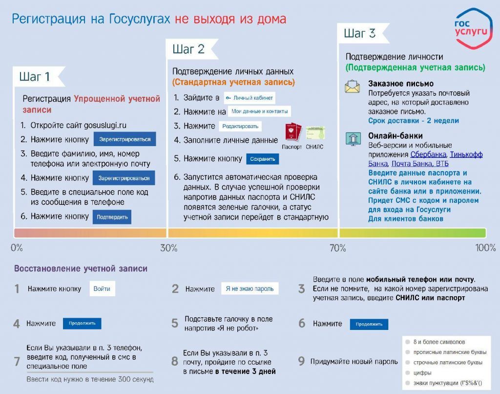 как оформить госуслуги не выходя из дома (100) фото